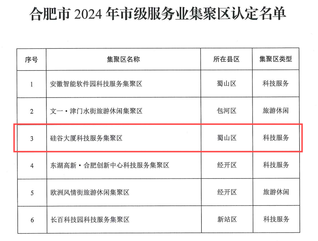 合肥市2024年市级服务业集聚区认定名单